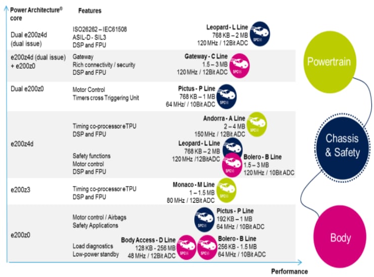 STMicroelectronics SPC5 32-bit Automotive Microcontrollers